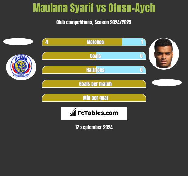 Maulana Syarif vs Ofosu-Ayeh h2h player stats