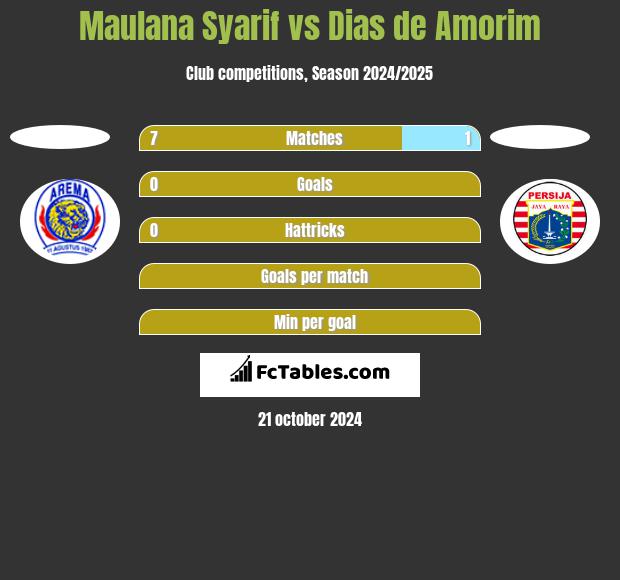 Maulana Syarif vs Dias de Amorim h2h player stats