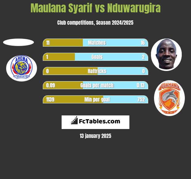 Maulana Syarif vs Nduwarugira h2h player stats