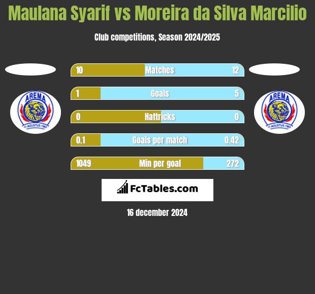 Maulana Syarif vs Moreira da Silva Marcilio h2h player stats