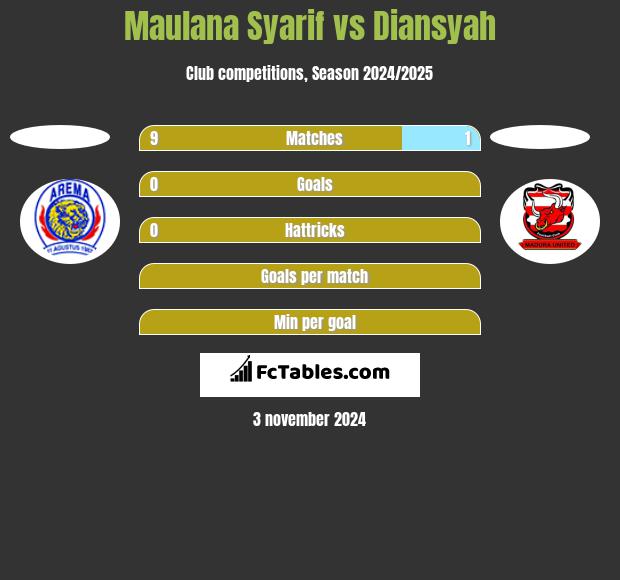 Maulana Syarif vs Diansyah h2h player stats