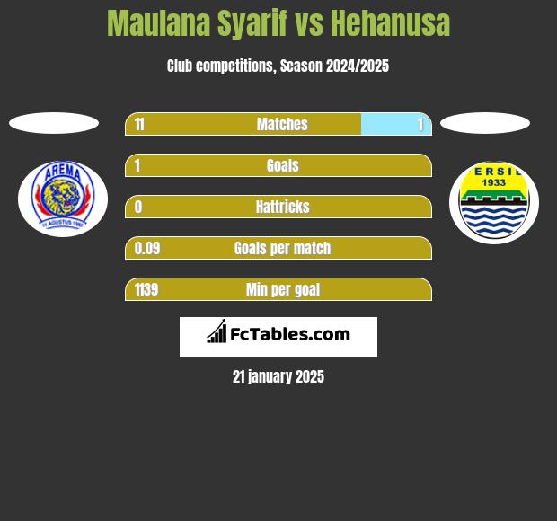 Maulana Syarif vs Hehanusa h2h player stats