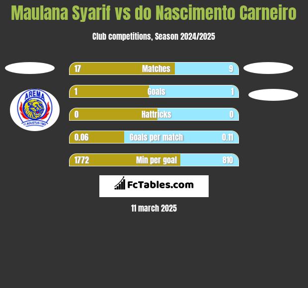 Maulana Syarif vs do Nascimento Carneiro h2h player stats