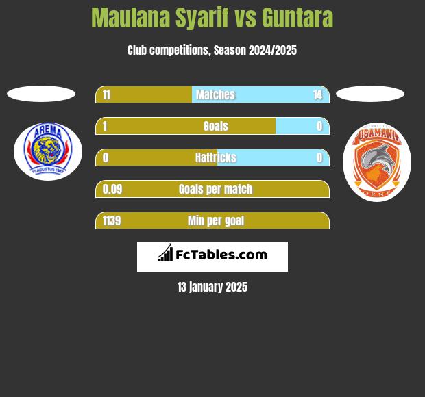 Maulana Syarif vs Guntara h2h player stats