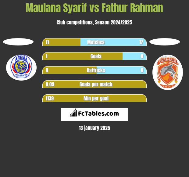 Maulana Syarif vs Fathur Rahman h2h player stats