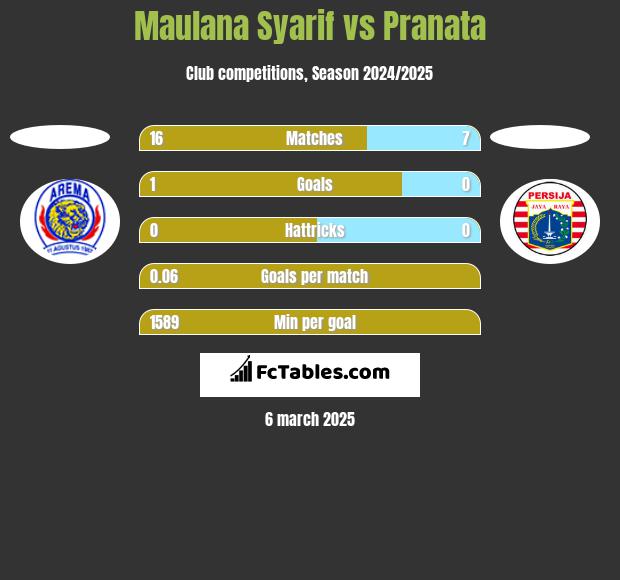 Maulana Syarif vs Pranata h2h player stats