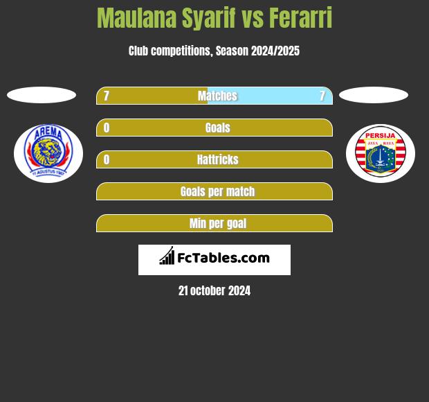 Maulana Syarif vs Ferarri h2h player stats