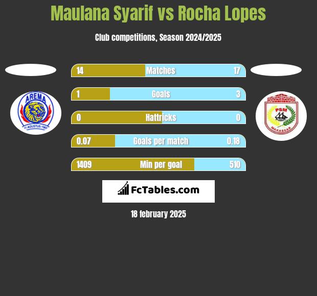 Maulana Syarif vs Rocha Lopes h2h player stats