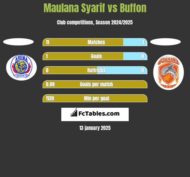 Maulana Syarif vs Buffon h2h player stats