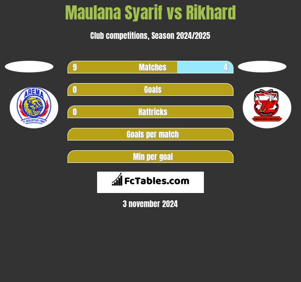 Maulana Syarif vs Rikhard h2h player stats