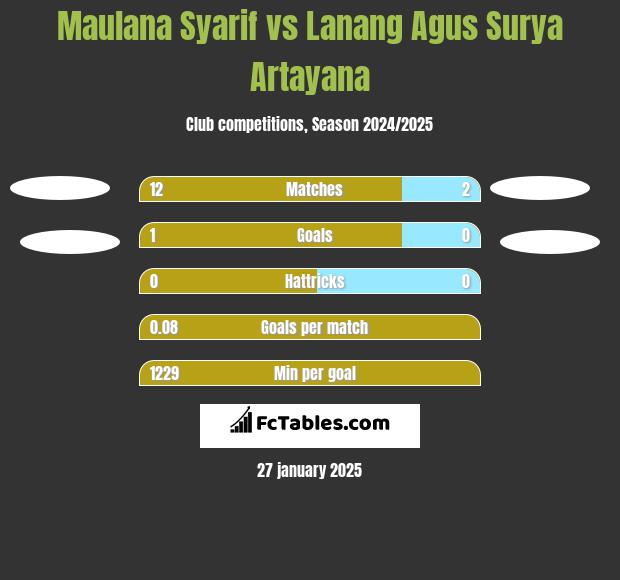 Maulana Syarif vs Lanang Agus Surya Artayana h2h player stats