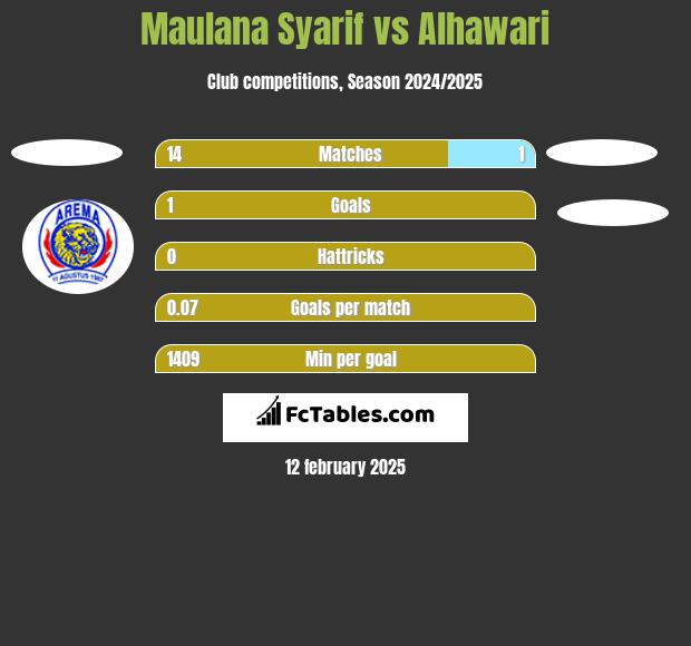 Maulana Syarif vs Alhawari h2h player stats