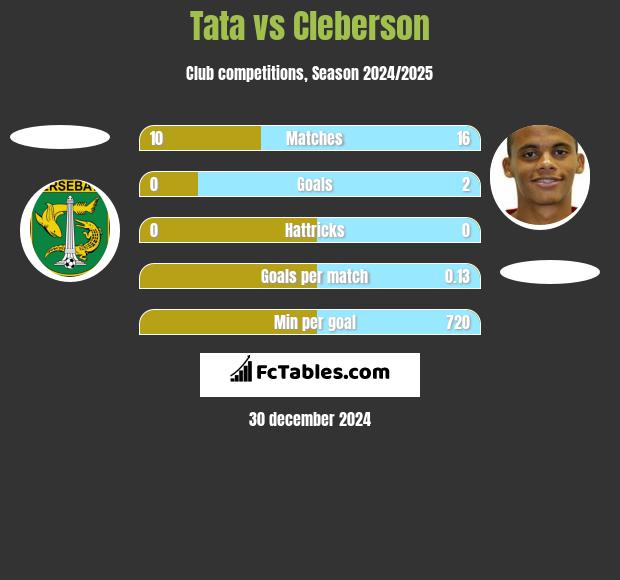 Tata vs Cleberson h2h player stats