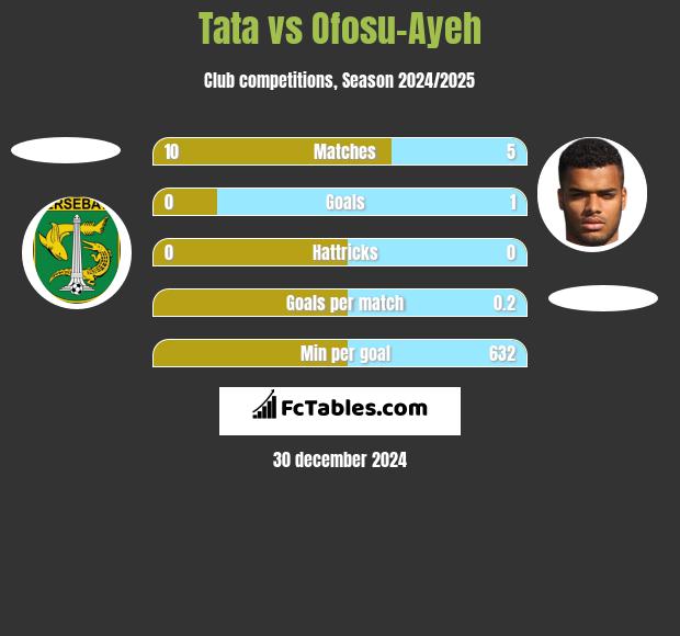 Tata vs Ofosu-Ayeh h2h player stats