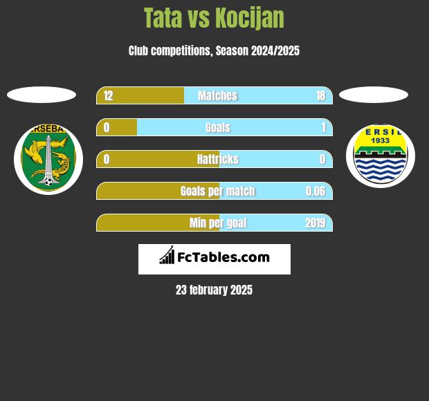 Tata vs Kocijan h2h player stats