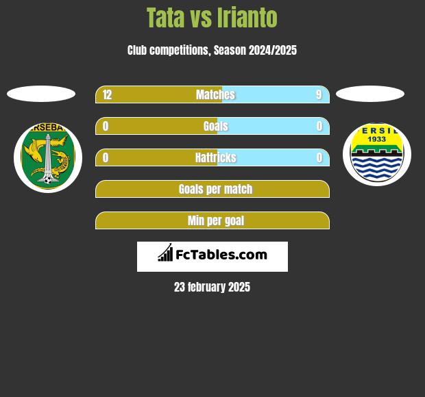 Tata vs Irianto h2h player stats