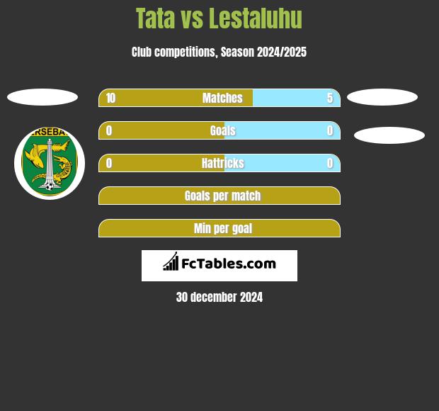 Tata vs Lestaluhu h2h player stats