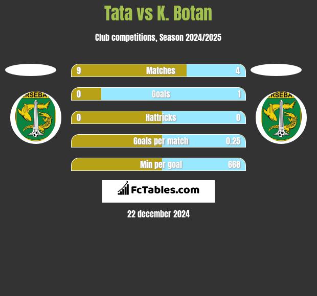 Tata vs K. Botan h2h player stats