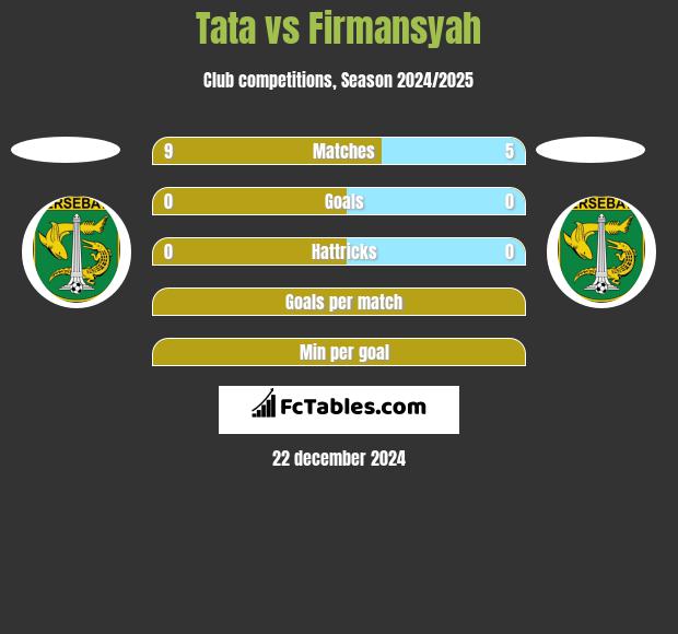 Tata vs Firmansyah h2h player stats