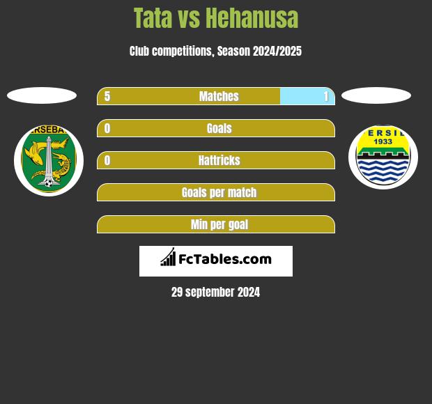 Tata vs Hehanusa h2h player stats