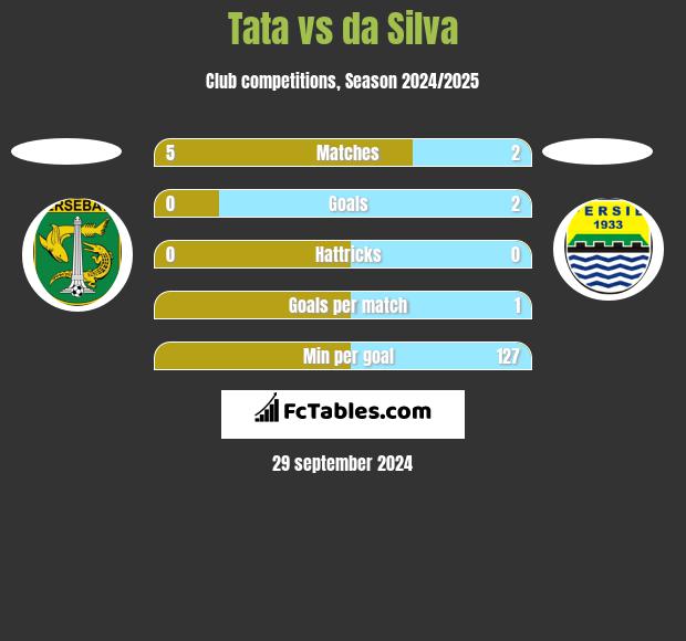 Tata vs da Silva h2h player stats