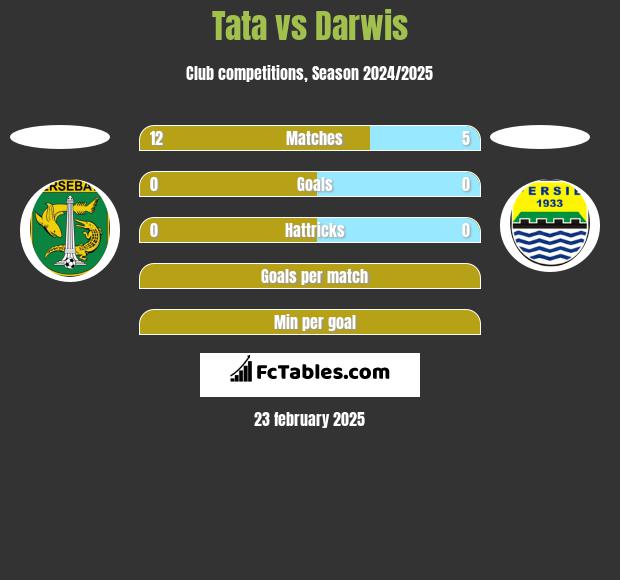 Tata vs Darwis h2h player stats