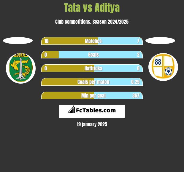 Tata vs Aditya h2h player stats