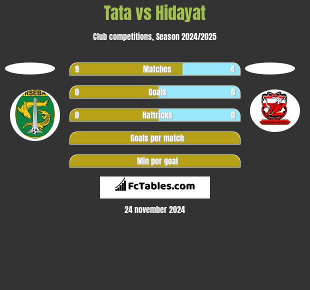 Tata vs Hidayat h2h player stats