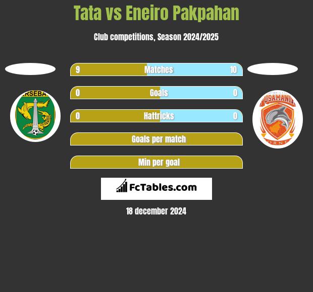 Tata vs Eneiro Pakpahan h2h player stats