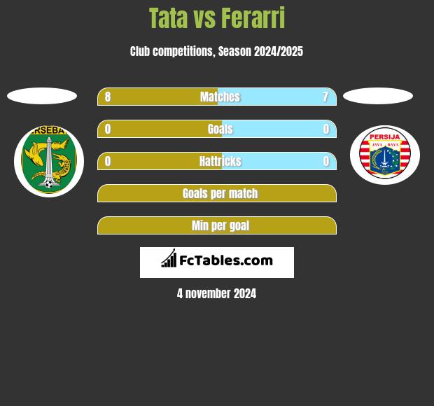 Tata vs Ferarri h2h player stats