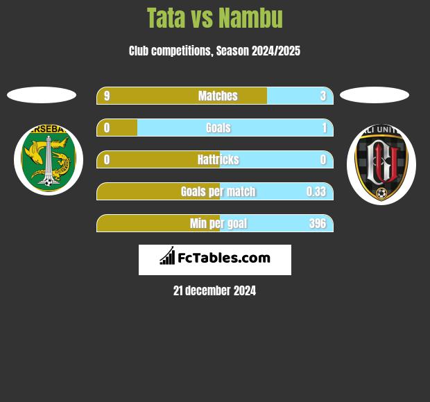 Tata vs Nambu h2h player stats