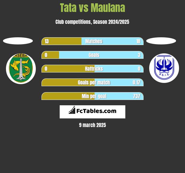 Tata vs Maulana h2h player stats