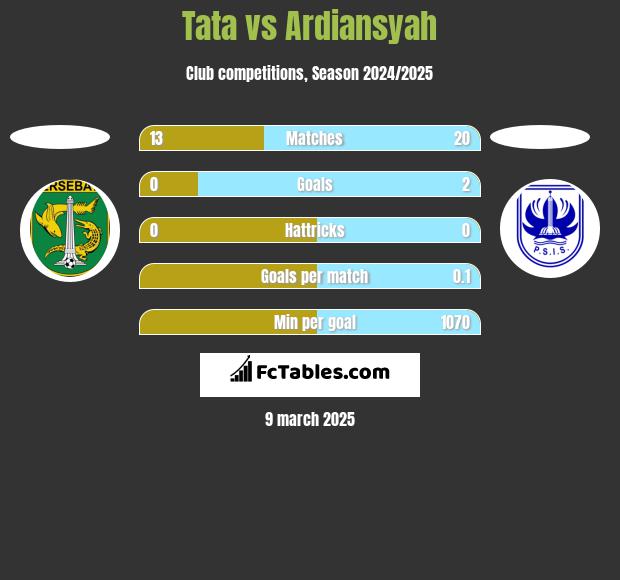 Tata vs Ardiansyah h2h player stats