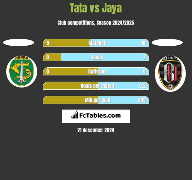 Tata vs Jaya h2h player stats