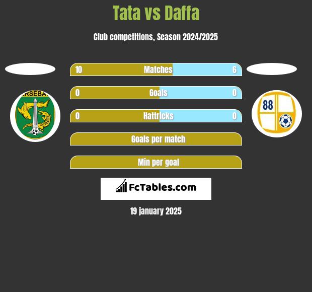 Tata vs Daffa h2h player stats