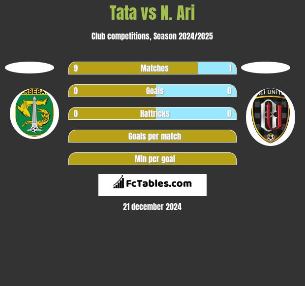 Tata vs N. Ari h2h player stats