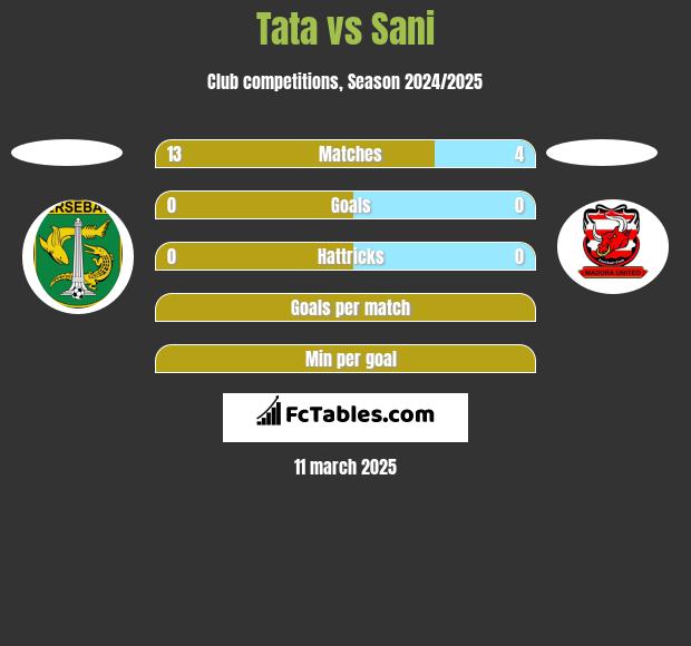 Tata vs Sani h2h player stats