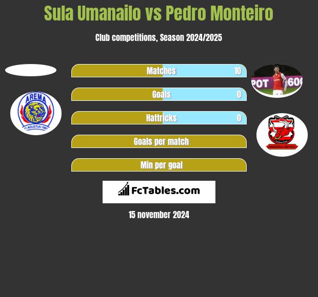 Sula Umanailo vs Pedro Monteiro h2h player stats