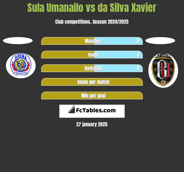 Sula Umanailo vs da Silva Xavier h2h player stats