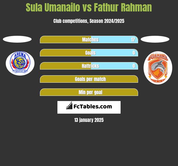 Sula Umanailo vs Fathur Rahman h2h player stats