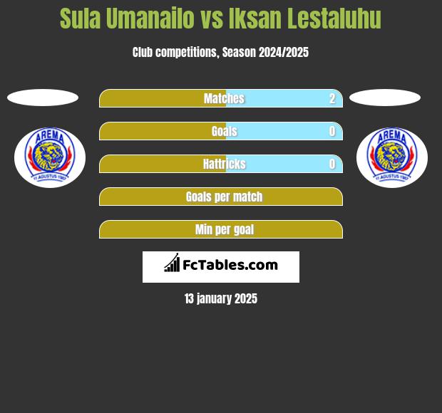 Sula Umanailo vs Iksan Lestaluhu h2h player stats