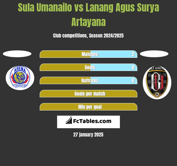 Sula Umanailo vs Lanang Agus Surya Artayana h2h player stats