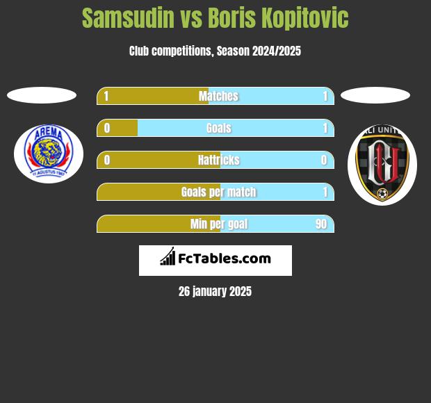 Samsudin vs Boris Kopitovic h2h player stats