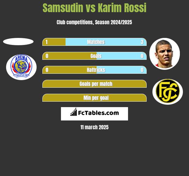 Samsudin vs Karim Rossi h2h player stats