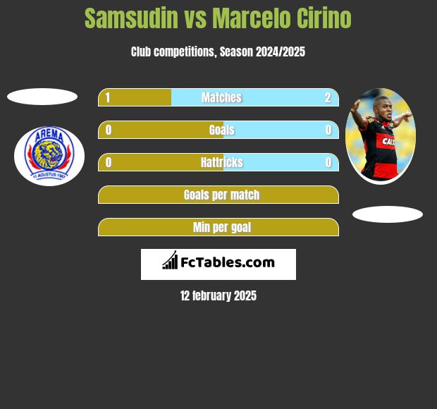 Samsudin vs Marcelo Cirino h2h player stats