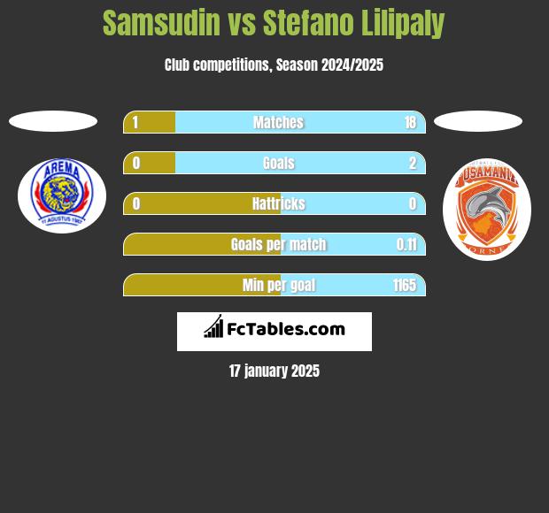 Samsudin vs Stefano Lilipaly h2h player stats