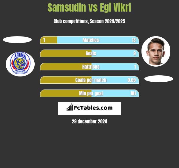 Samsudin vs Egi Vikri h2h player stats