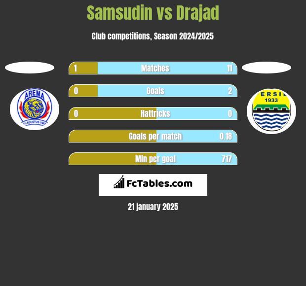 Samsudin vs Drajad h2h player stats