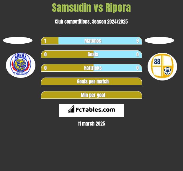 Samsudin vs Ripora h2h player stats