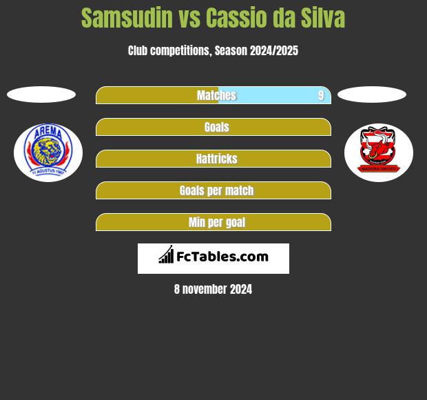 Samsudin vs Cassio da Silva h2h player stats